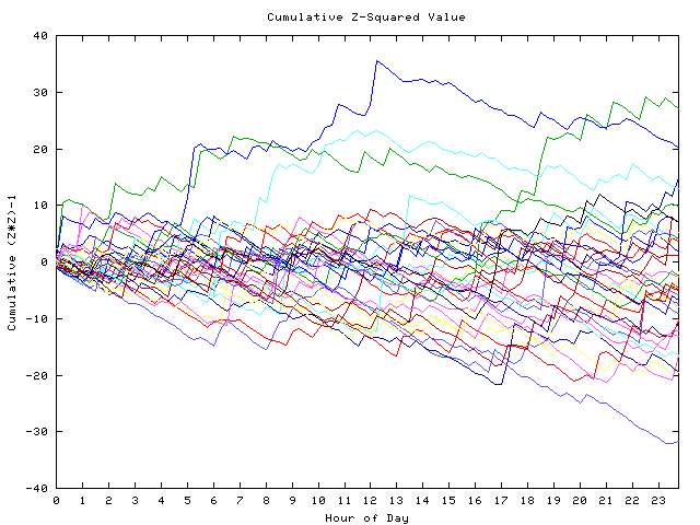 Cumulative Z plot