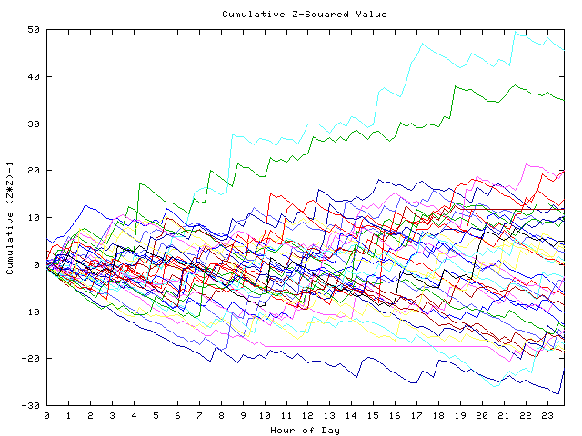 Cumulative Z plot