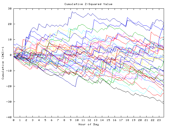 Cumulative Z plot