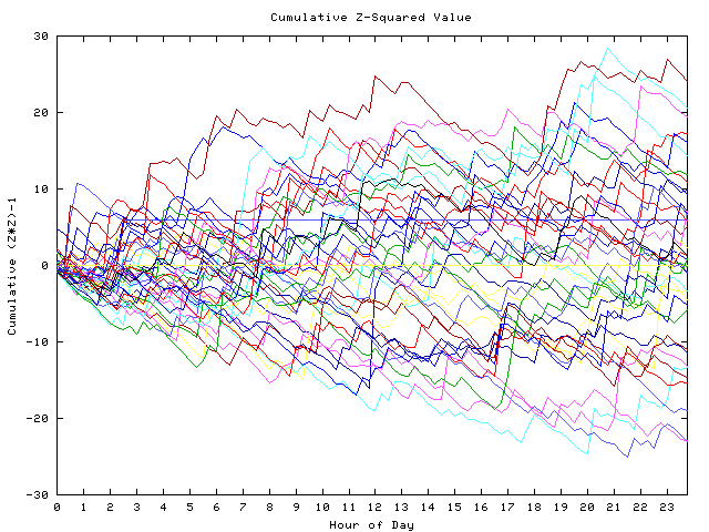 Cumulative Z plot