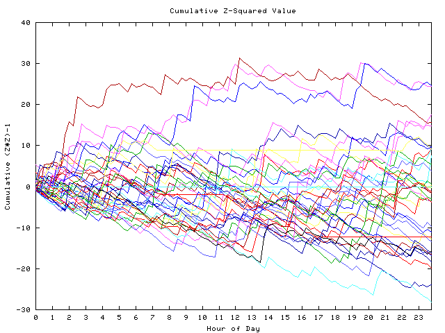 Cumulative Z plot