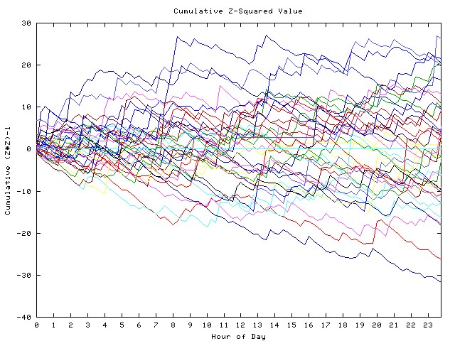 Cumulative Z plot