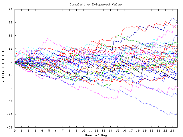 Cumulative Z plot