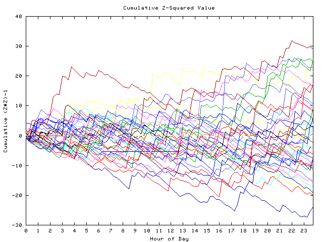 Cumulative Z plot