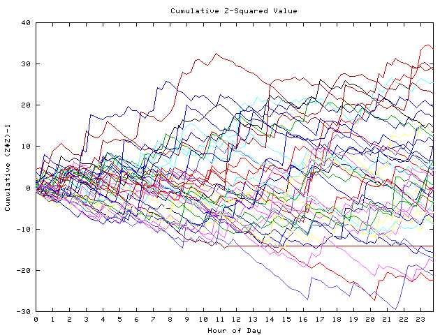 Cumulative Z plot