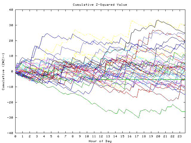 Cumulative Z plot