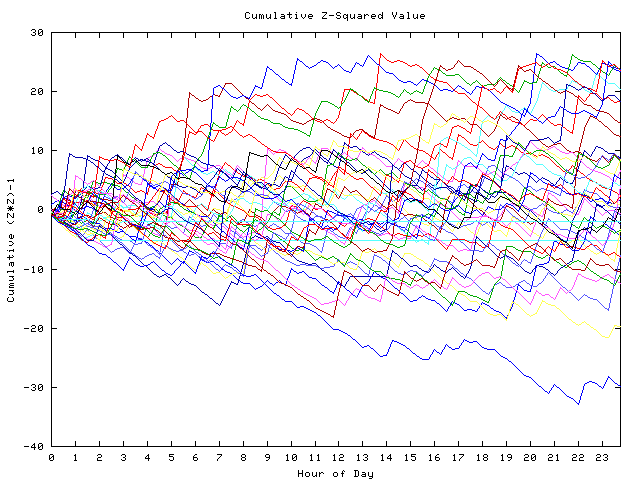 Cumulative Z plot