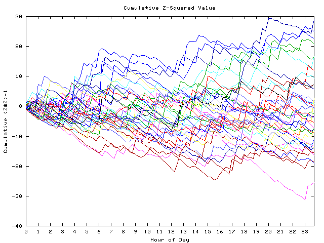 Cumulative Z plot