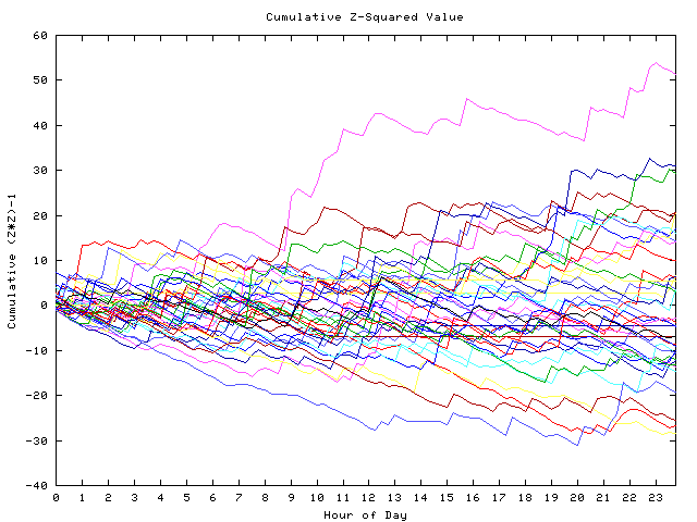 Cumulative Z plot