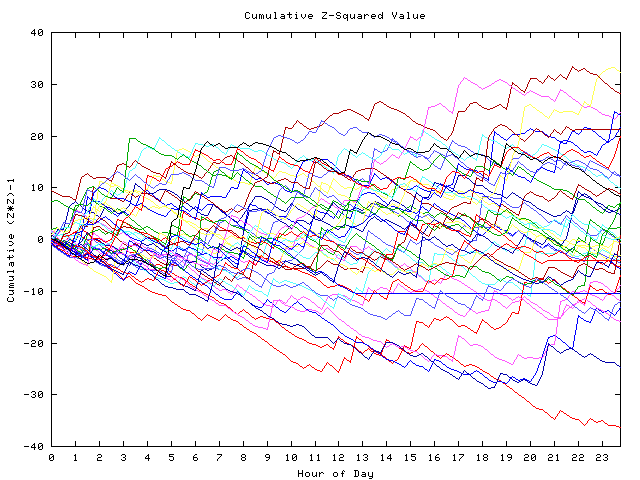 Cumulative Z plot