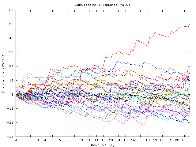 Cumulative Z plot