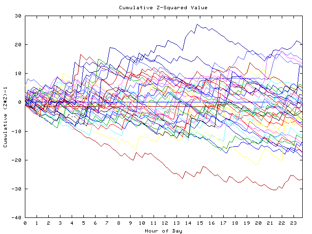 Cumulative Z plot