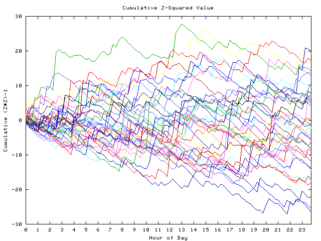 Cumulative Z plot