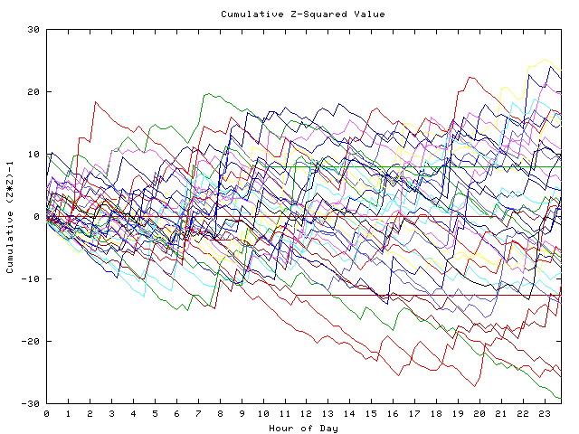 Cumulative Z plot