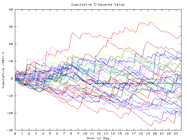 Cumulative Z plot