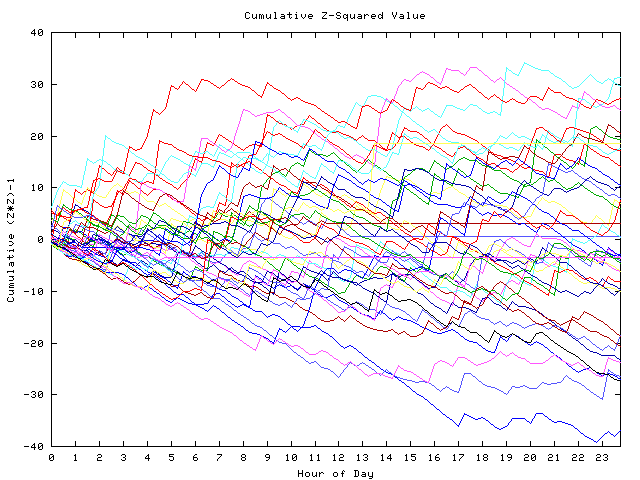 Cumulative Z plot