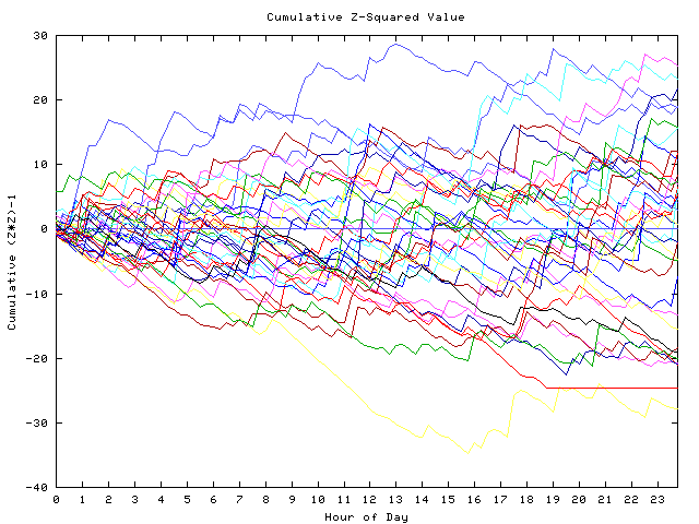 Cumulative Z plot