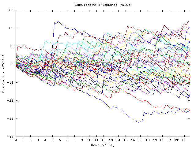 Cumulative Z plot