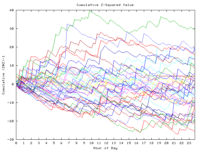 Cumulative Z plot