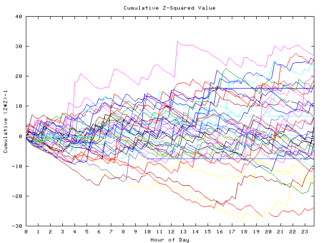 Cumulative Z plot