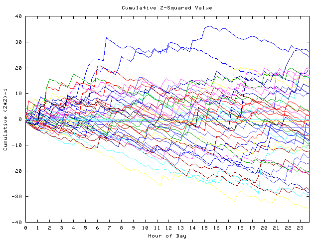 Cumulative Z plot