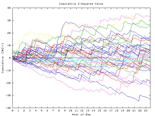 Cumulative Z plot