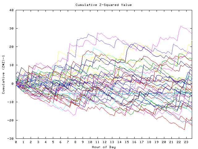 Cumulative Z plot