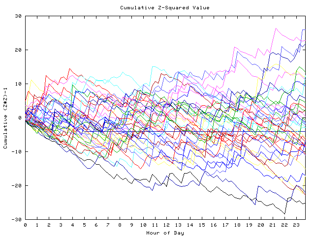 Cumulative Z plot