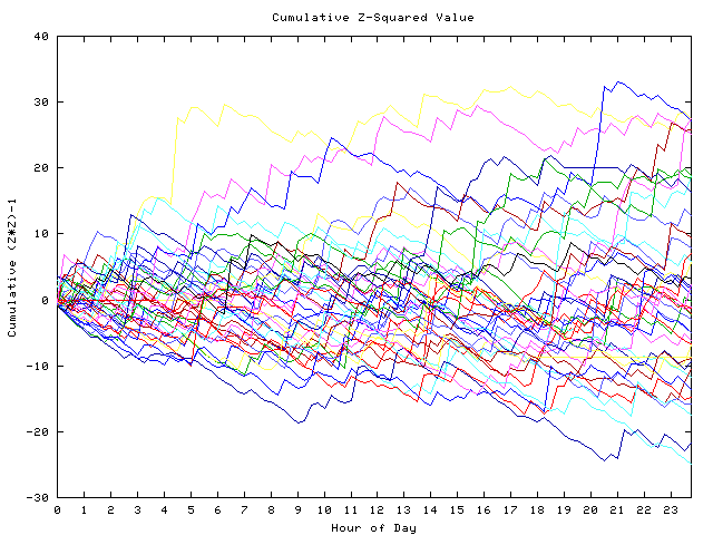 Cumulative Z plot