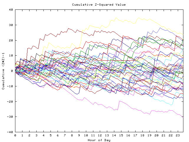 Cumulative Z plot