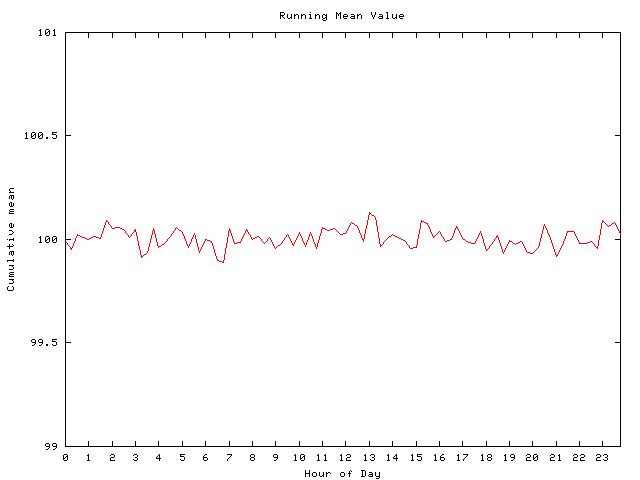 Mean deviation plot for comp