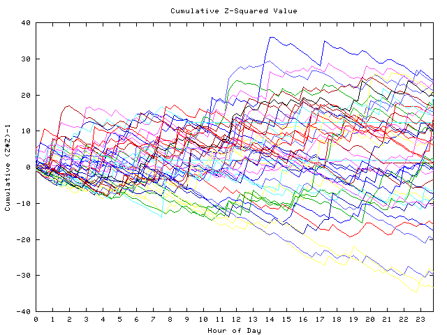 Cumulative Z plot