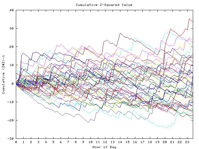 Cumulative Z plot