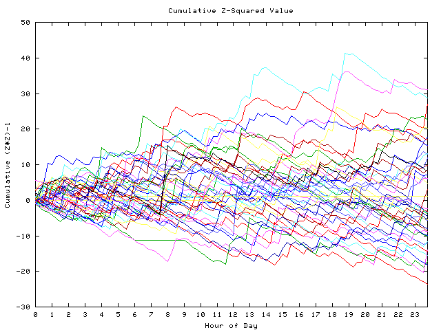 Cumulative Z plot