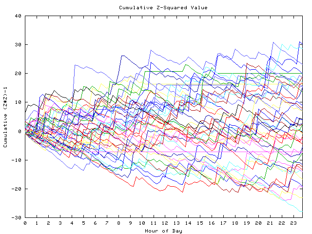 Cumulative Z plot