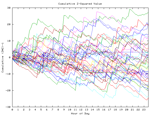 Cumulative Z plot