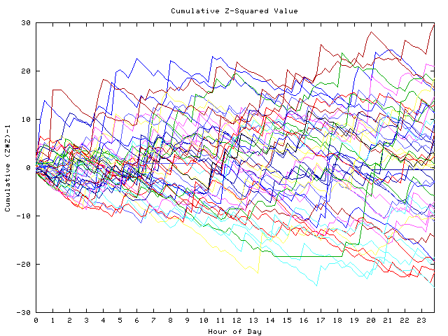 Cumulative Z plot