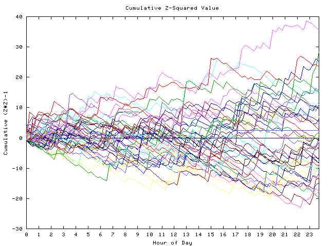 Cumulative Z plot