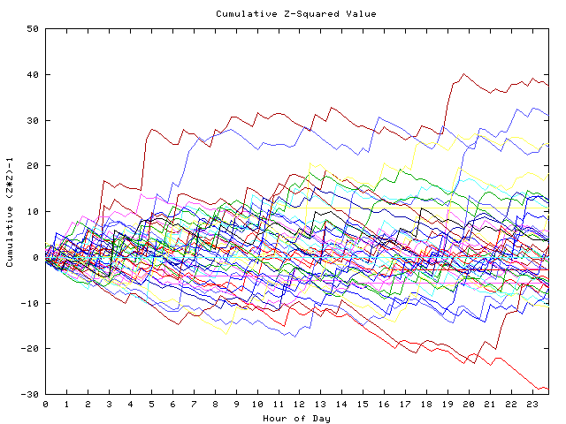 Cumulative Z plot