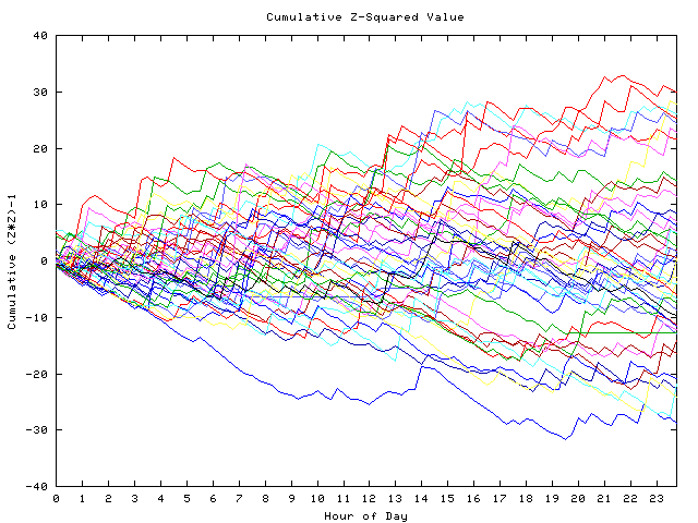 Cumulative Z plot