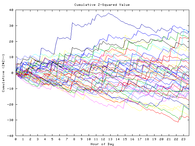 Cumulative Z plot