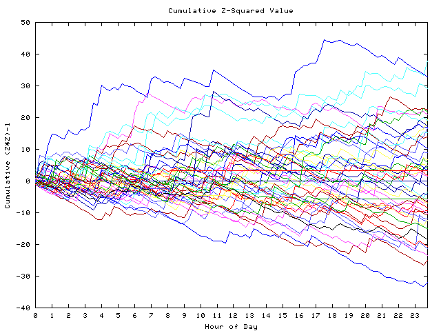 Cumulative Z plot