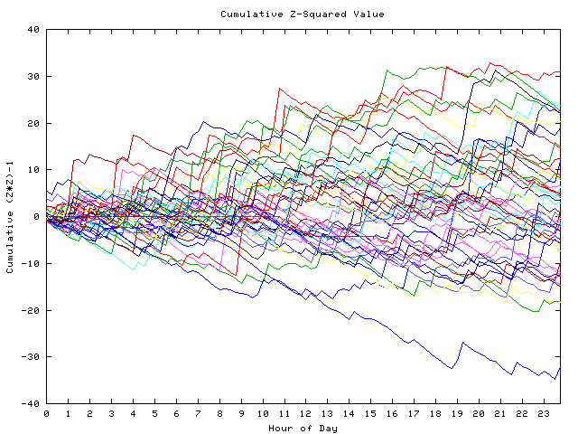 Cumulative Z plot