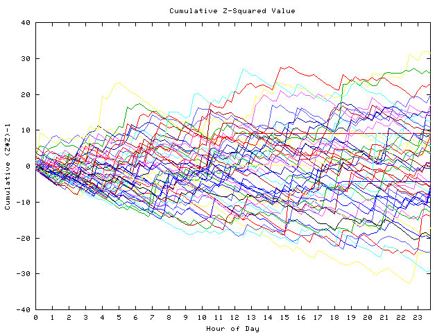 Cumulative Z plot