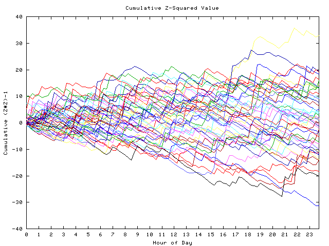 Cumulative Z plot