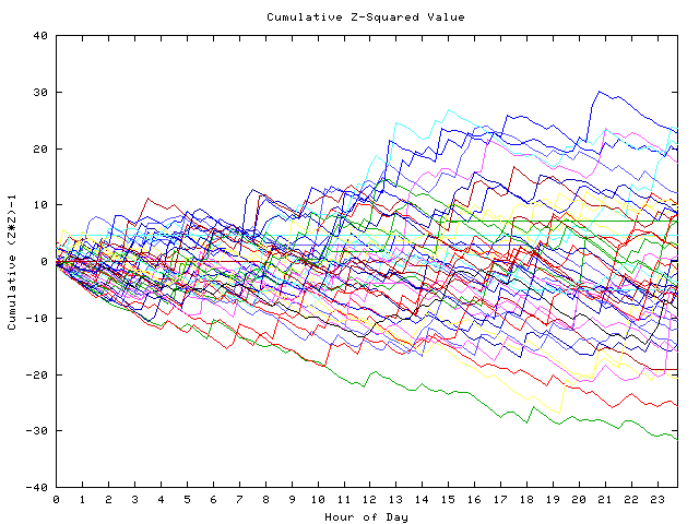 Cumulative Z plot