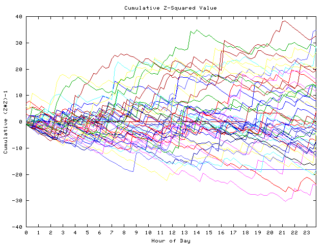 Cumulative Z plot