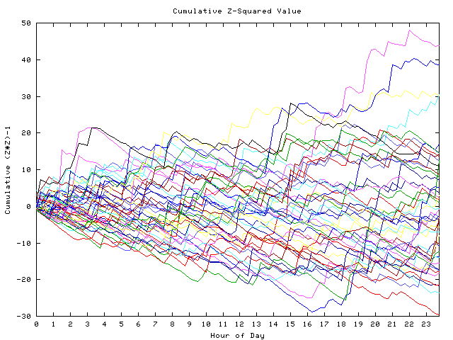 Cumulative Z plot