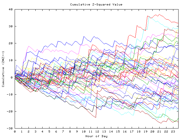 Cumulative Z plot