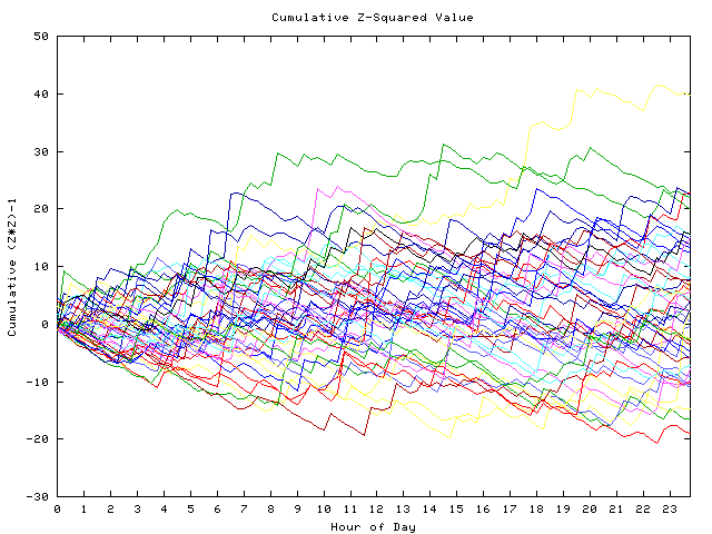 Cumulative Z plot